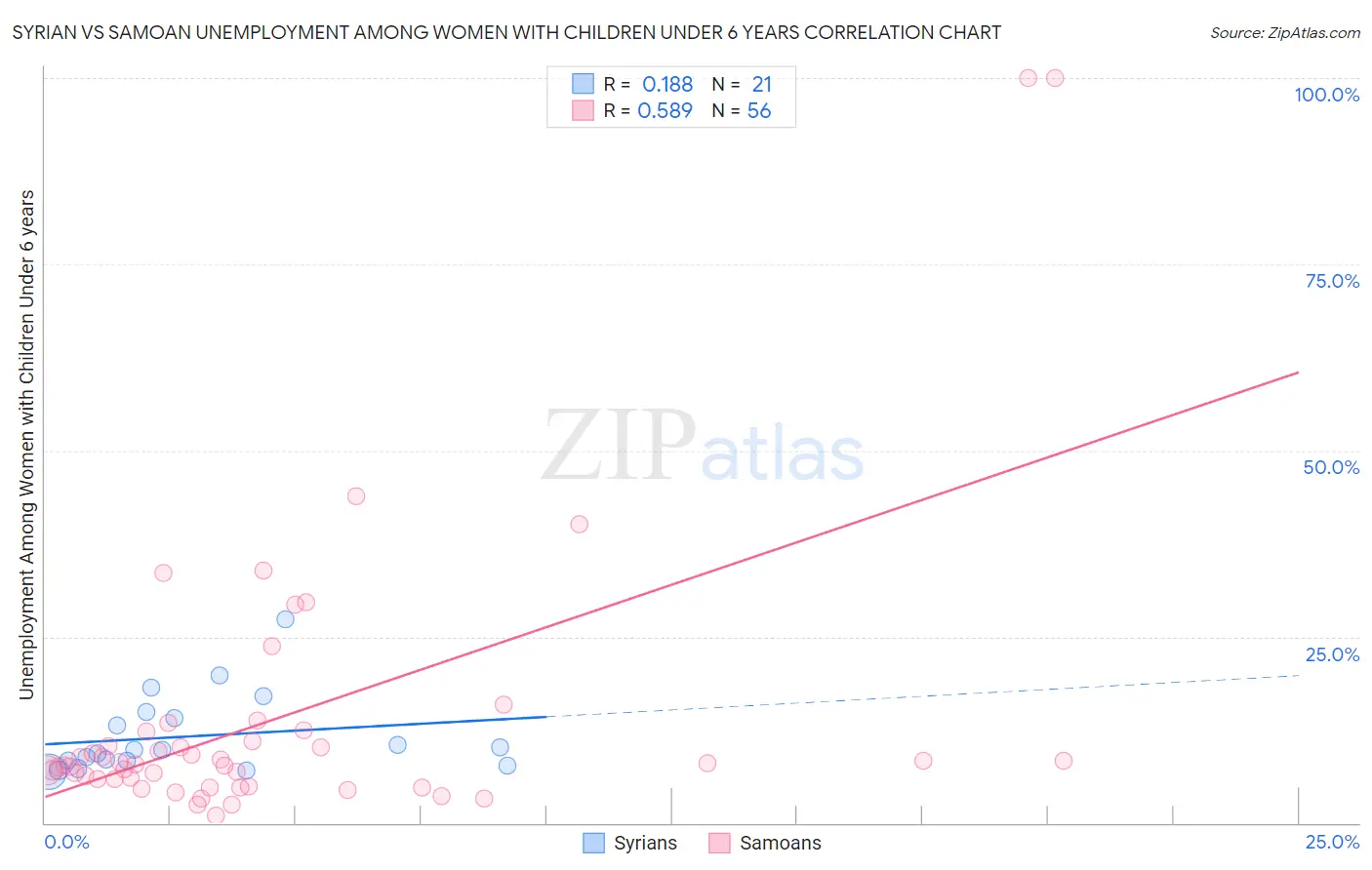 Syrian vs Samoan Unemployment Among Women with Children Under 6 years
