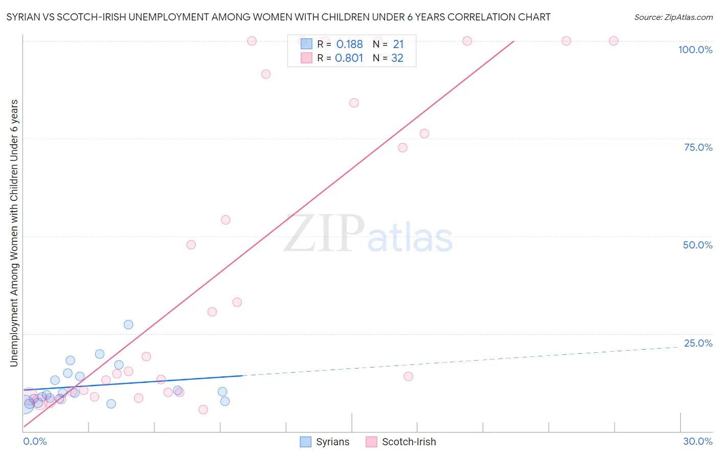 Syrian vs Scotch-Irish Unemployment Among Women with Children Under 6 years