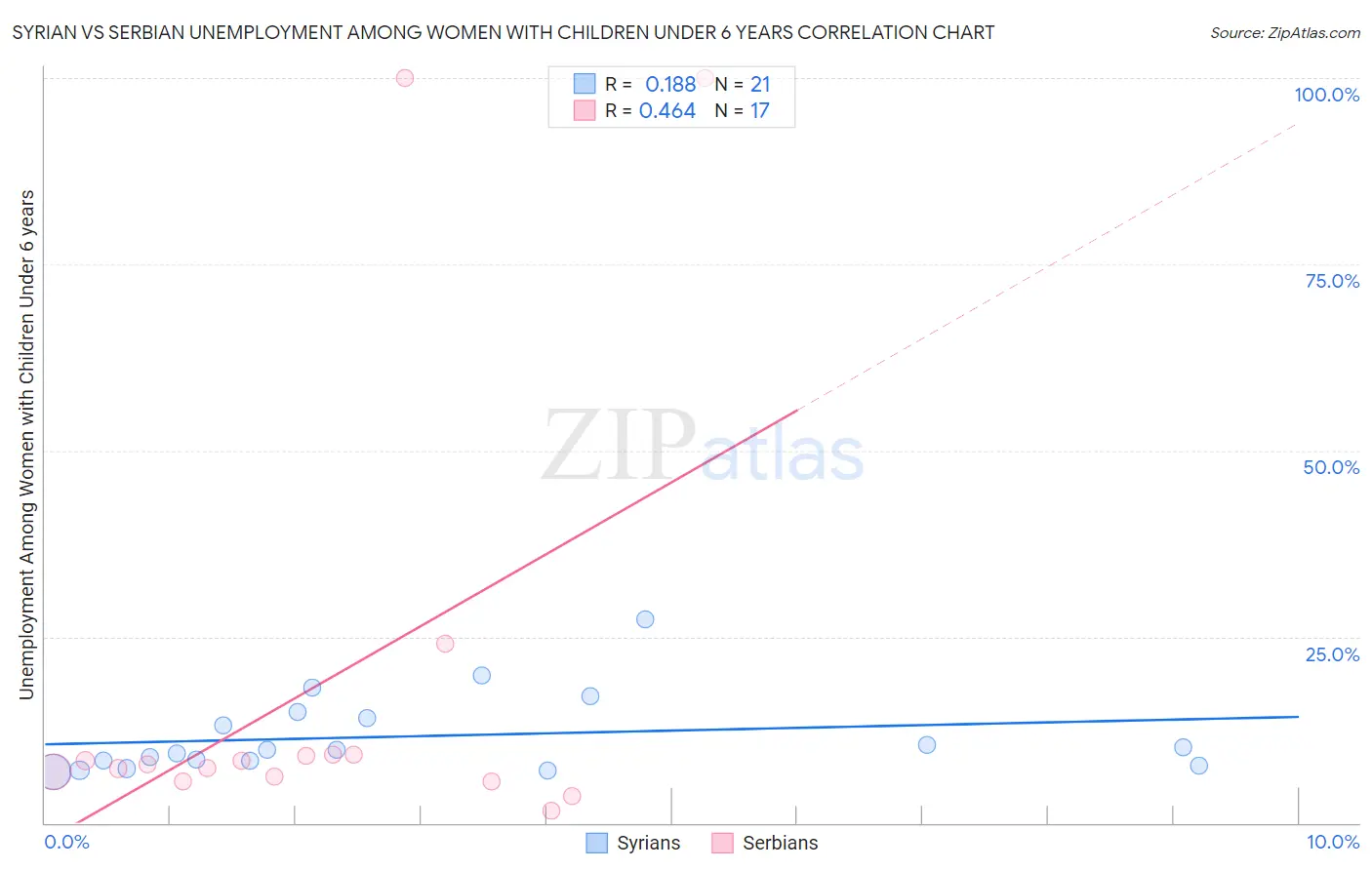 Syrian vs Serbian Unemployment Among Women with Children Under 6 years