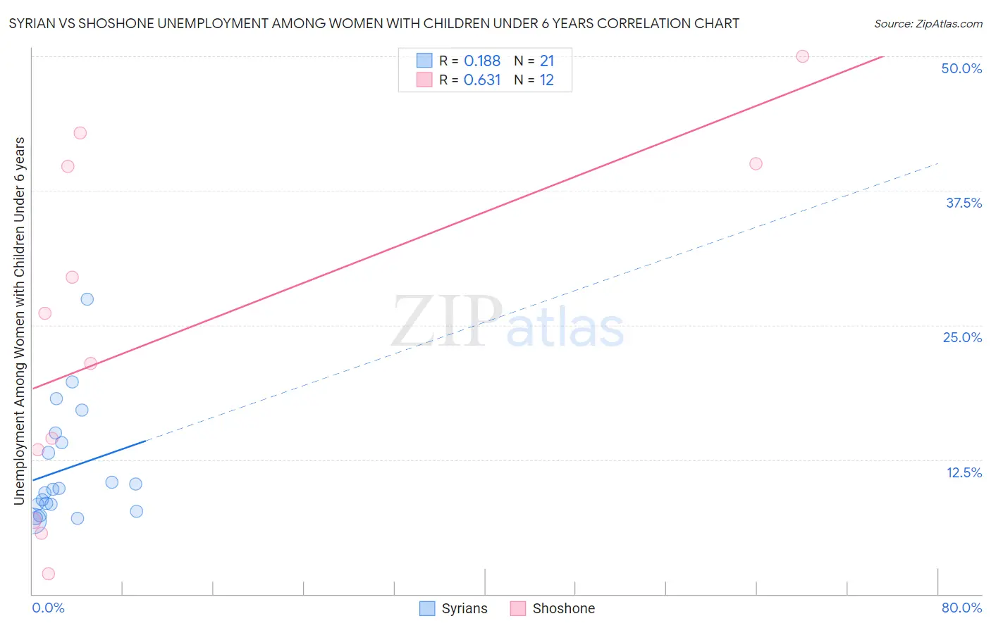 Syrian vs Shoshone Unemployment Among Women with Children Under 6 years