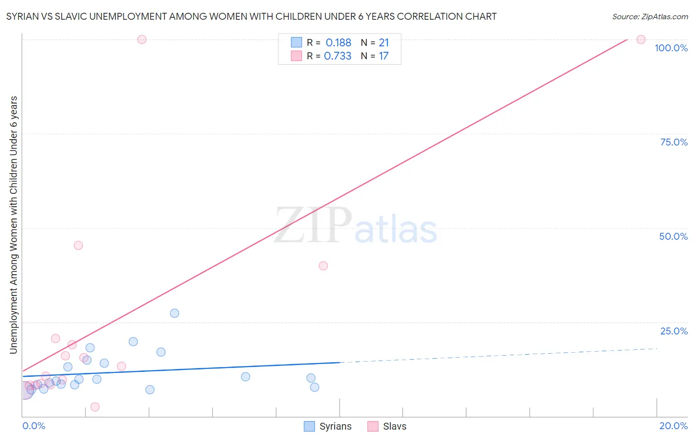 Syrian vs Slavic Unemployment Among Women with Children Under 6 years