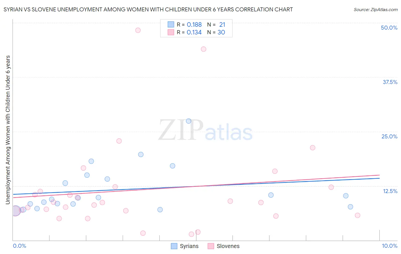 Syrian vs Slovene Unemployment Among Women with Children Under 6 years