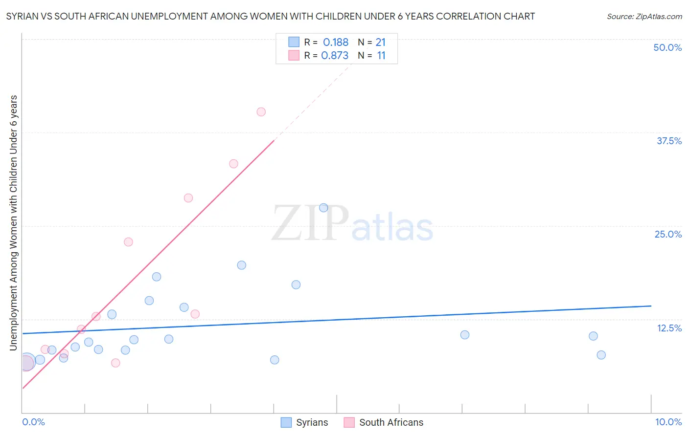 Syrian vs South African Unemployment Among Women with Children Under 6 years