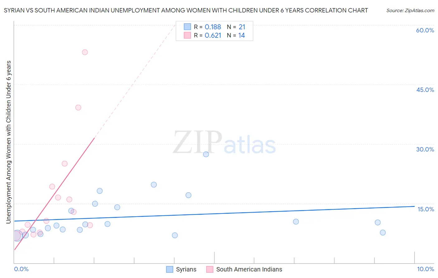 Syrian vs South American Indian Unemployment Among Women with Children Under 6 years