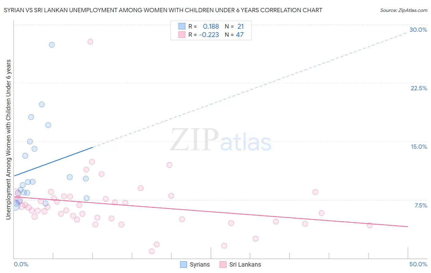 Syrian vs Sri Lankan Unemployment Among Women with Children Under 6 years