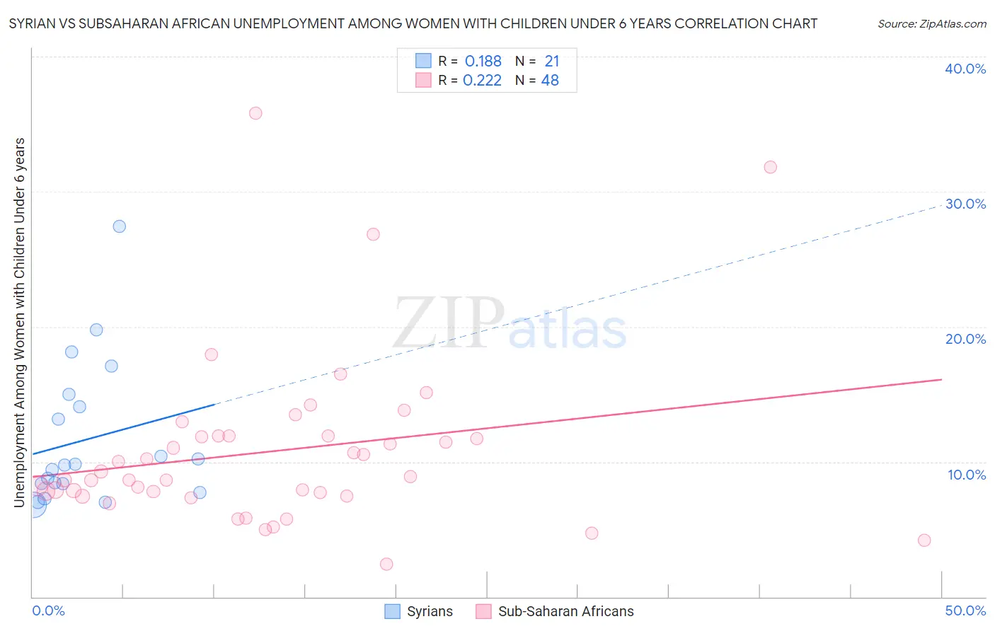 Syrian vs Subsaharan African Unemployment Among Women with Children Under 6 years