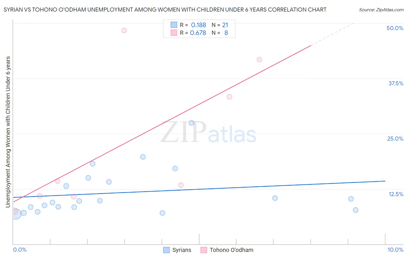 Syrian vs Tohono O'odham Unemployment Among Women with Children Under 6 years