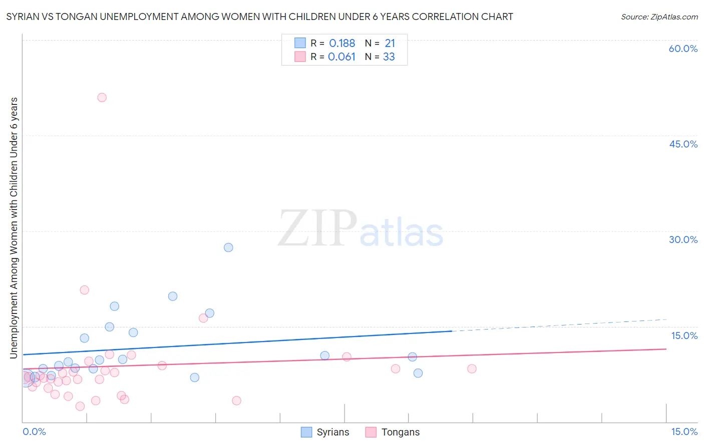 Syrian vs Tongan Unemployment Among Women with Children Under 6 years