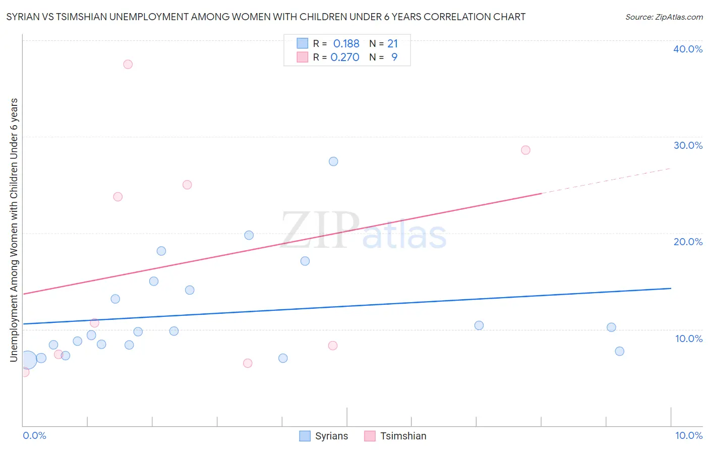 Syrian vs Tsimshian Unemployment Among Women with Children Under 6 years