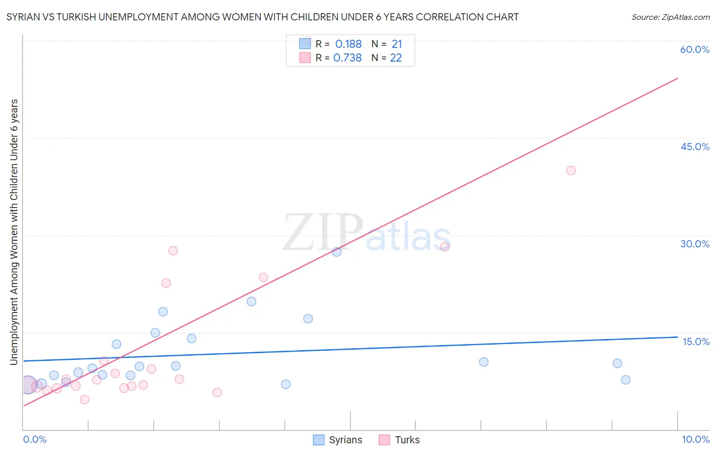Syrian vs Turkish Unemployment Among Women with Children Under 6 years