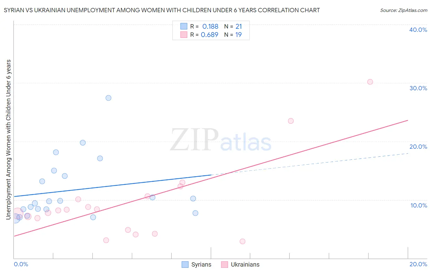 Syrian vs Ukrainian Unemployment Among Women with Children Under 6 years