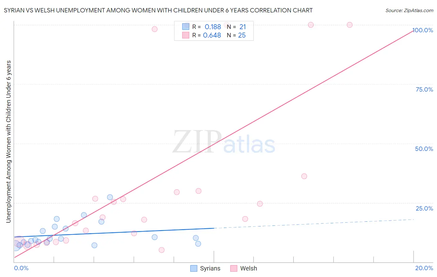 Syrian vs Welsh Unemployment Among Women with Children Under 6 years