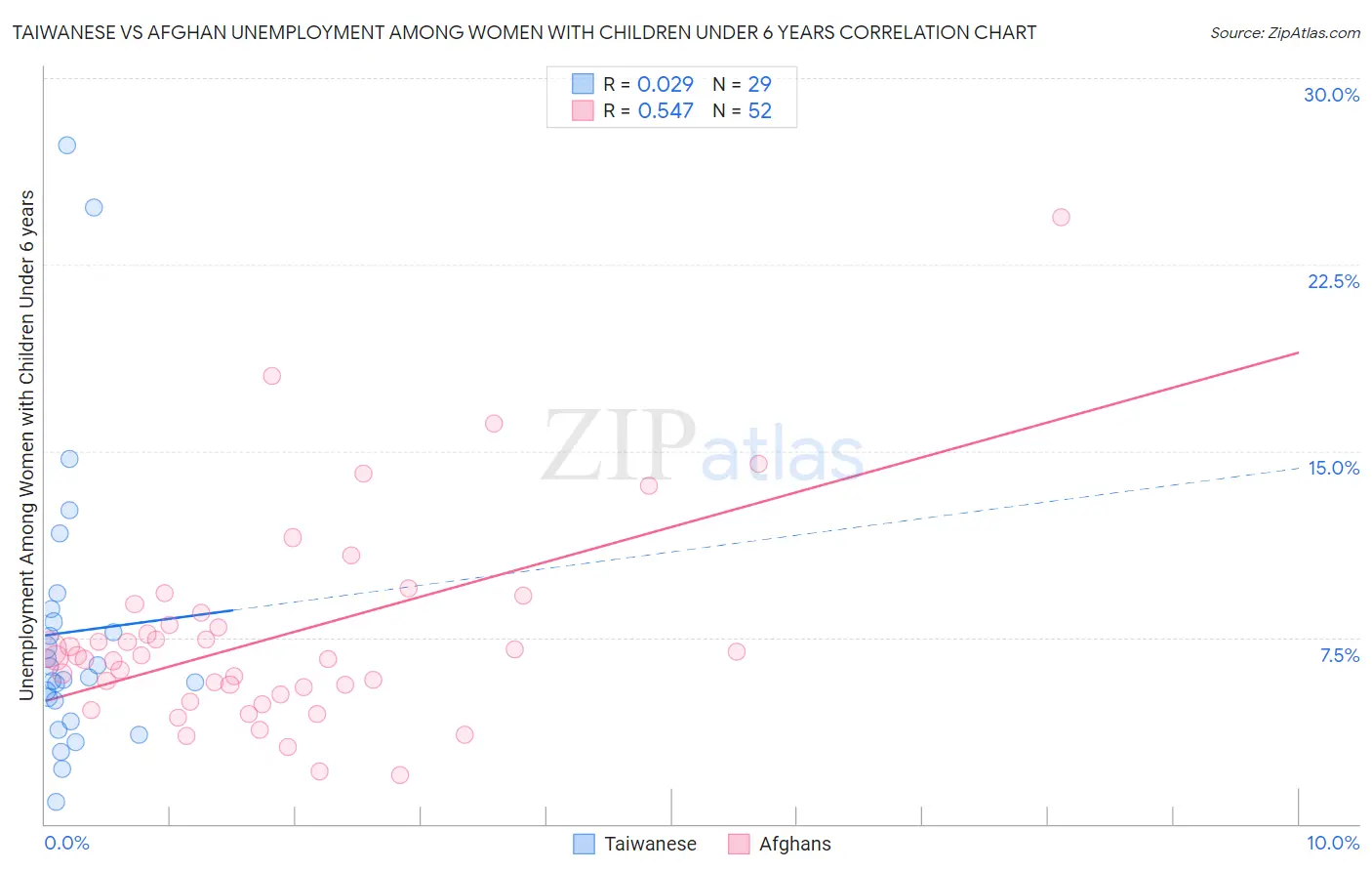 Taiwanese vs Afghan Unemployment Among Women with Children Under 6 years