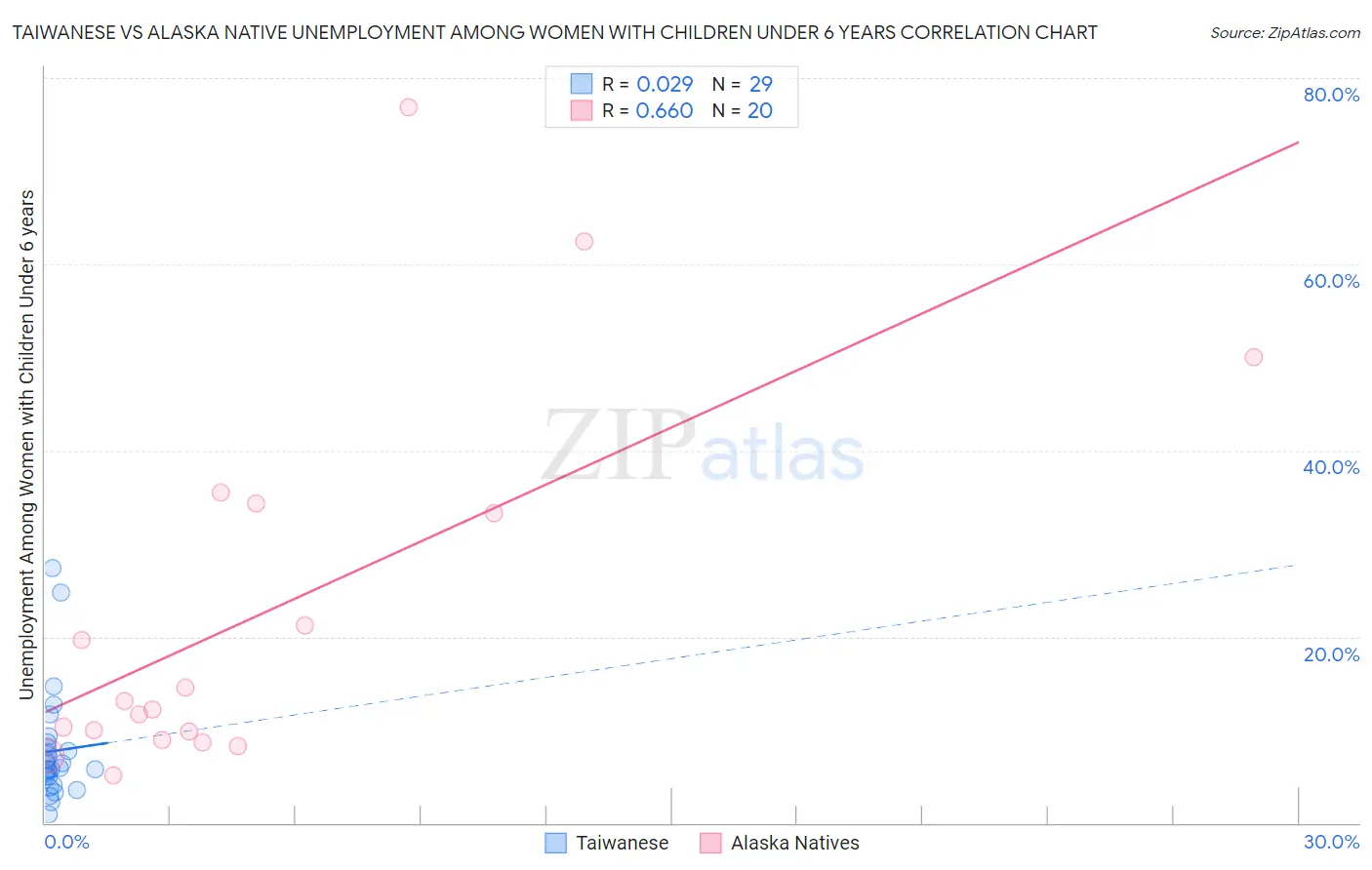 Taiwanese vs Alaska Native Unemployment Among Women with Children Under 6 years