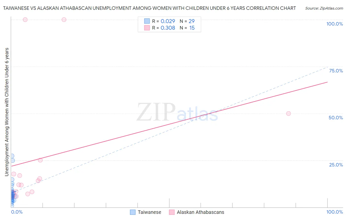 Taiwanese vs Alaskan Athabascan Unemployment Among Women with Children Under 6 years