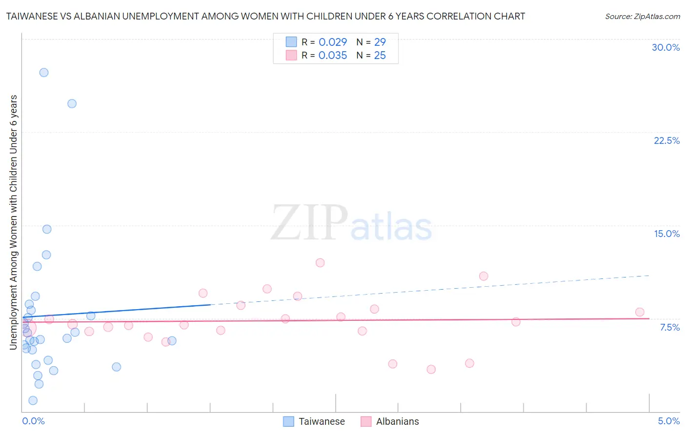 Taiwanese vs Albanian Unemployment Among Women with Children Under 6 years