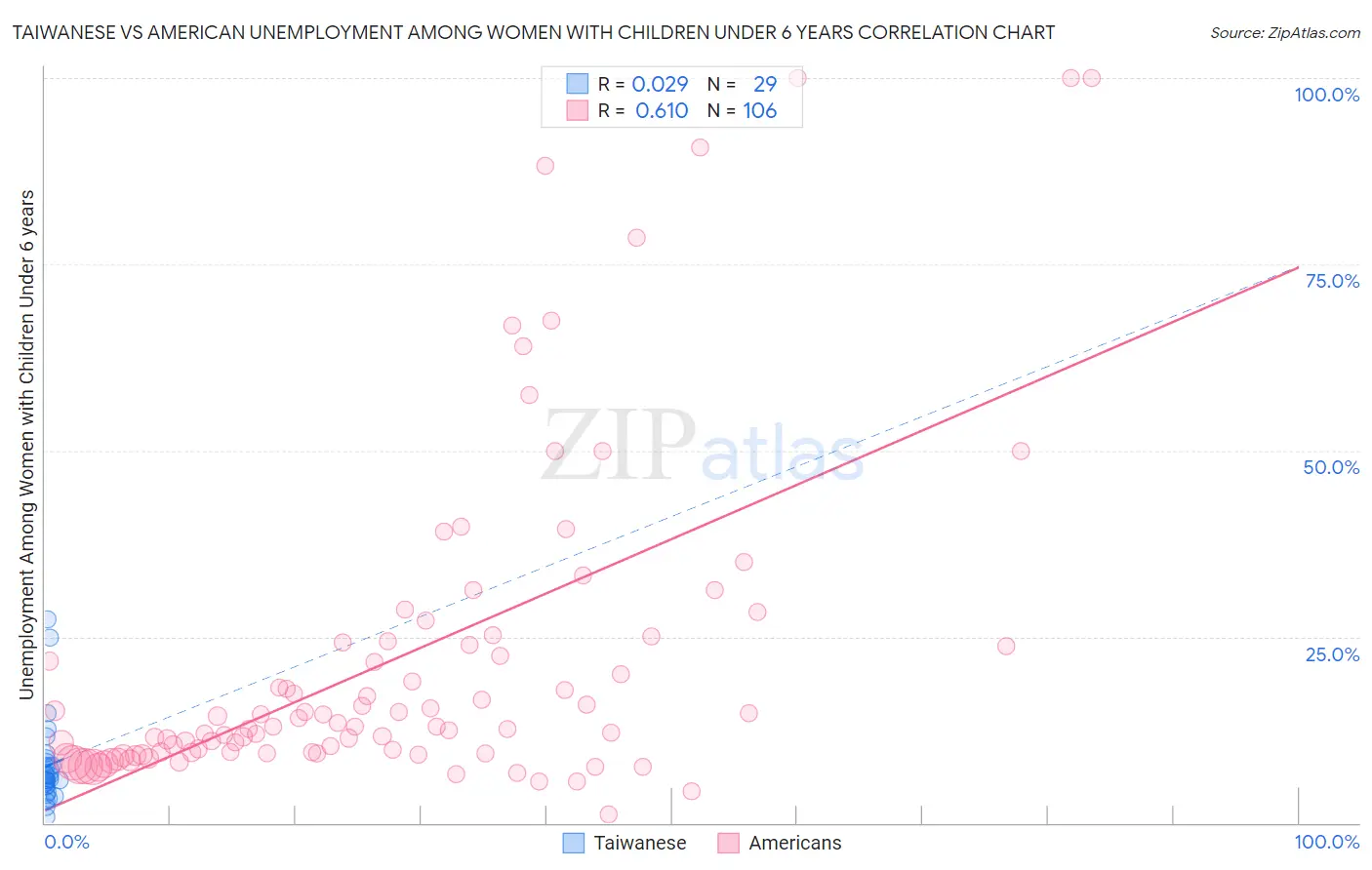 Taiwanese vs American Unemployment Among Women with Children Under 6 years