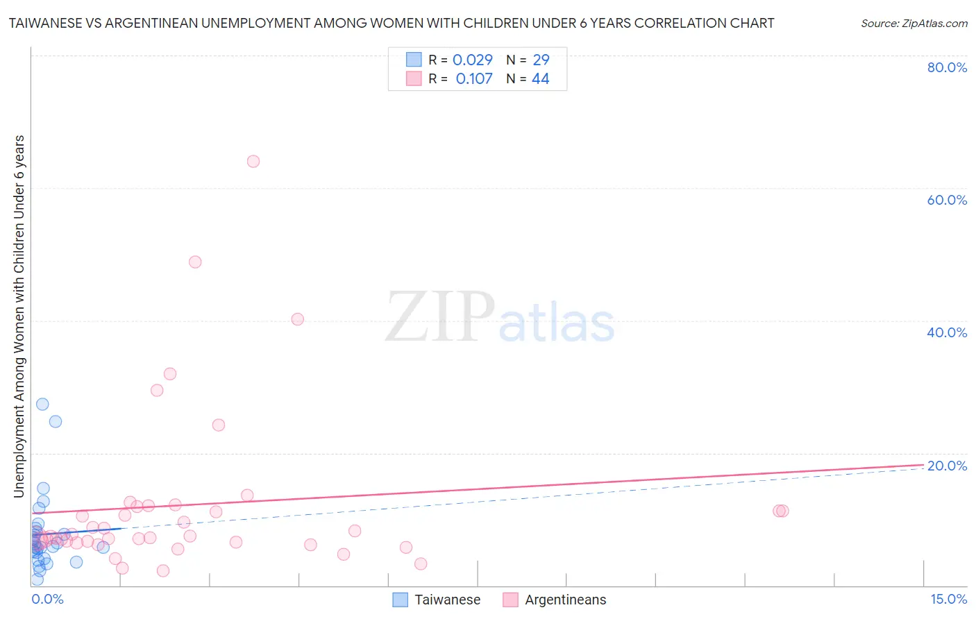 Taiwanese vs Argentinean Unemployment Among Women with Children Under 6 years