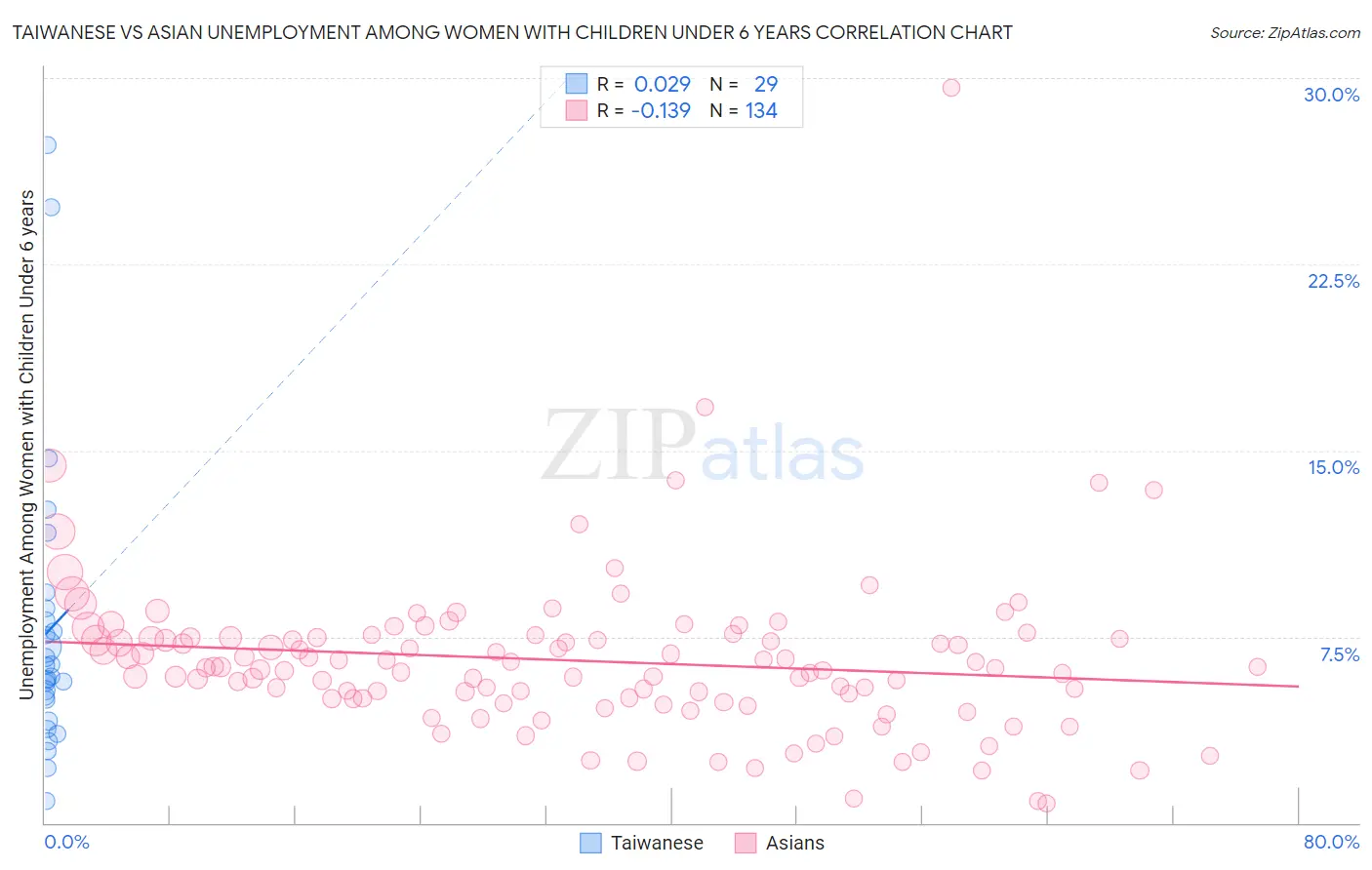 Taiwanese vs Asian Unemployment Among Women with Children Under 6 years
