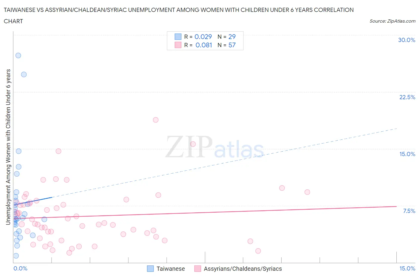 Taiwanese vs Assyrian/Chaldean/Syriac Unemployment Among Women with Children Under 6 years