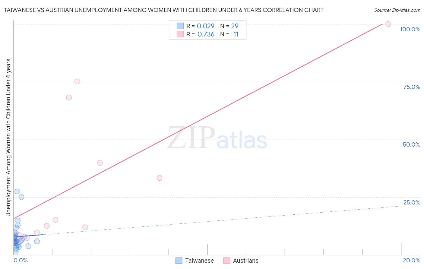 Taiwanese vs Austrian Unemployment Among Women with Children Under 6 years
