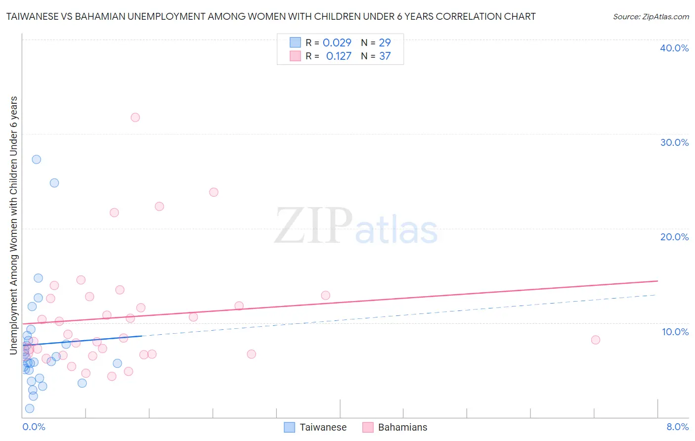 Taiwanese vs Bahamian Unemployment Among Women with Children Under 6 years