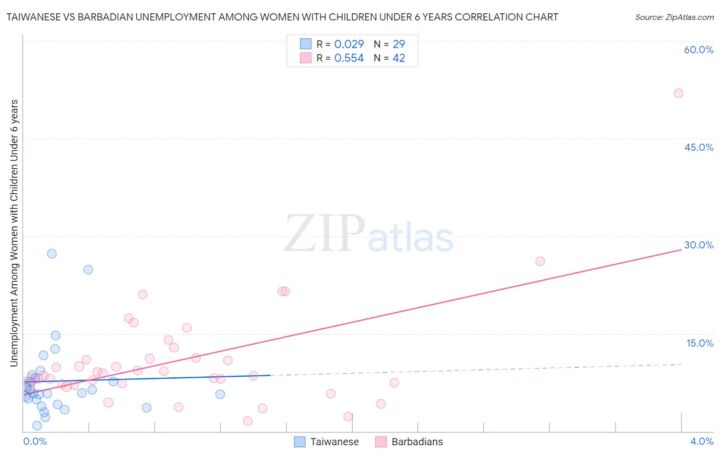 Taiwanese vs Barbadian Unemployment Among Women with Children Under 6 years