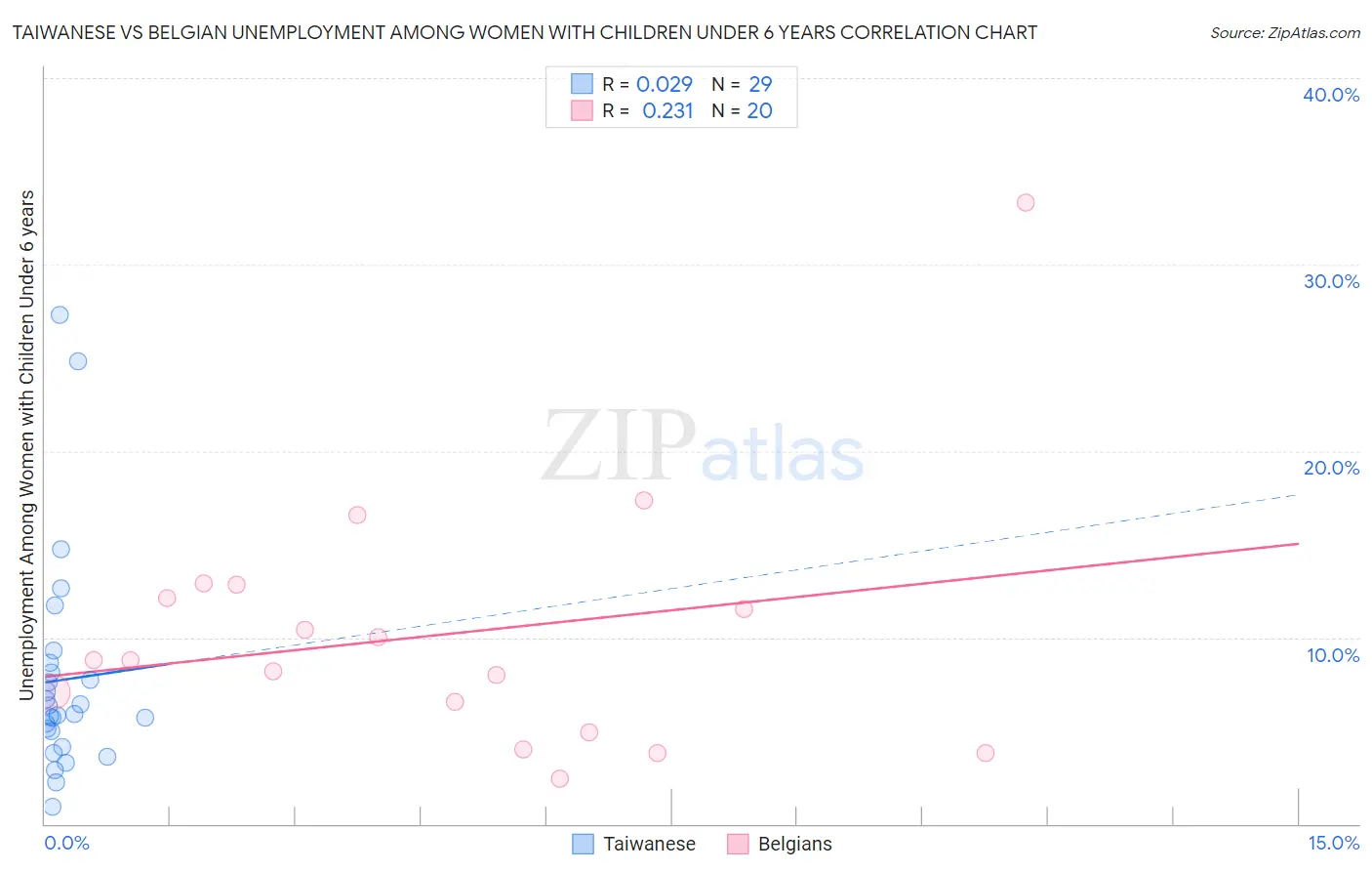 Taiwanese vs Belgian Unemployment Among Women with Children Under 6 years