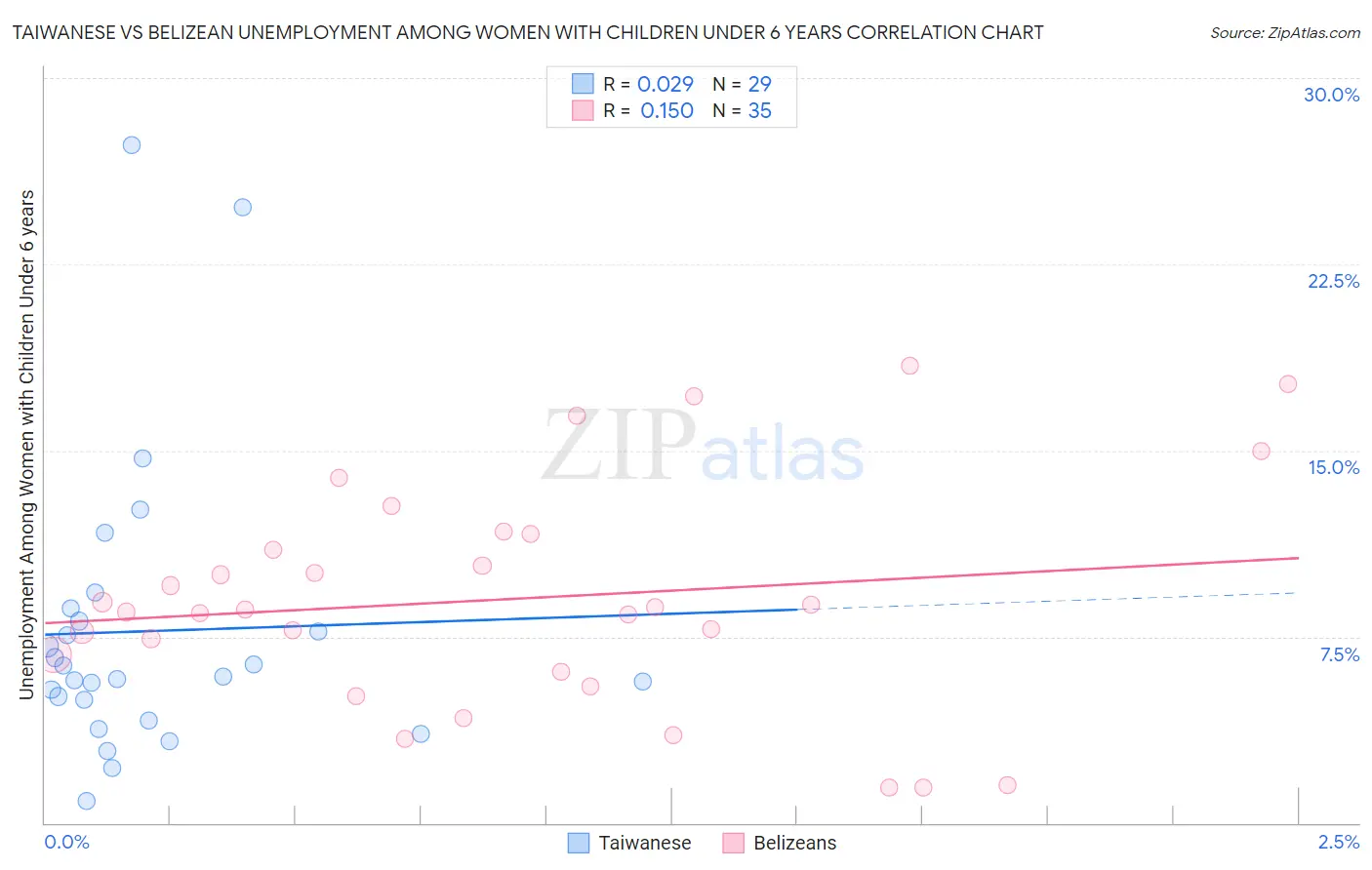 Taiwanese vs Belizean Unemployment Among Women with Children Under 6 years