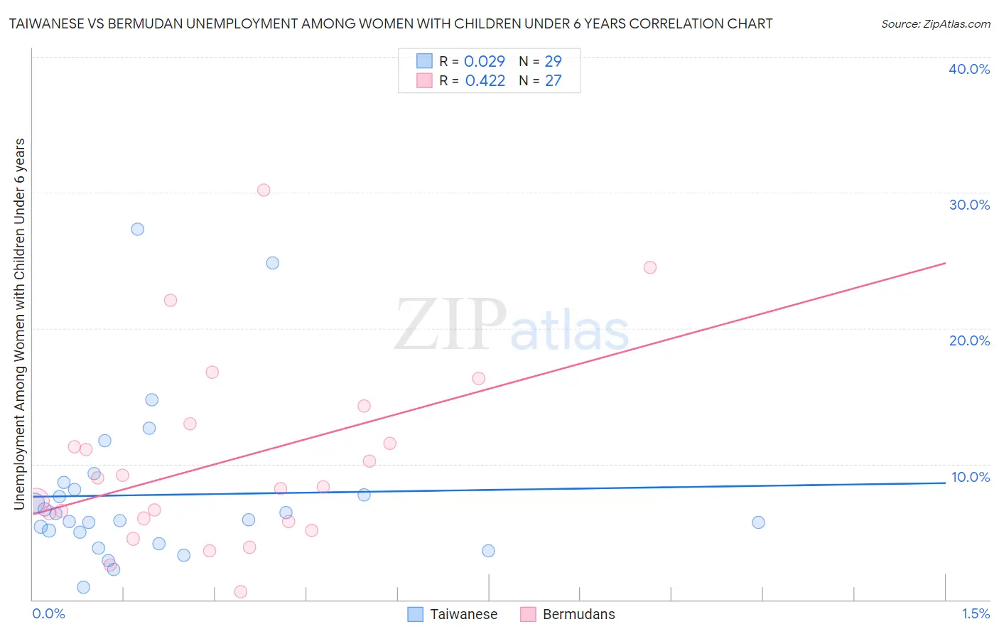Taiwanese vs Bermudan Unemployment Among Women with Children Under 6 years