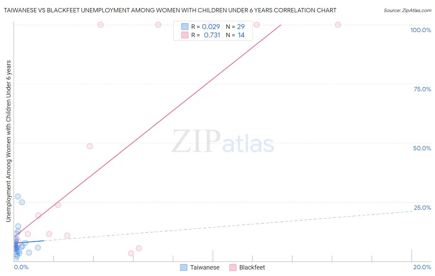 Taiwanese vs Blackfeet Unemployment Among Women with Children Under 6 years
