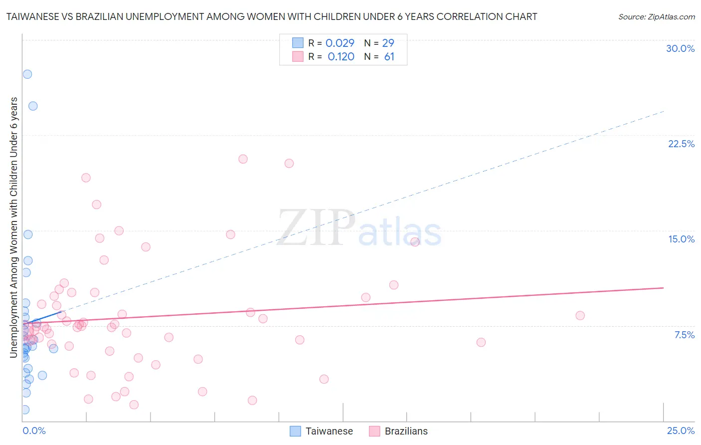 Taiwanese vs Brazilian Unemployment Among Women with Children Under 6 years