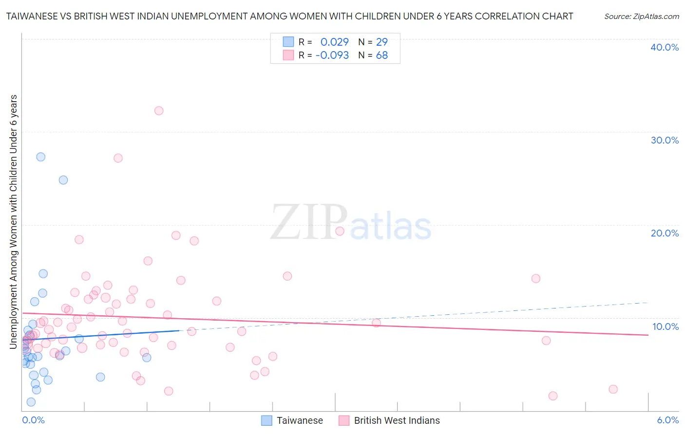 Taiwanese vs British West Indian Unemployment Among Women with Children Under 6 years