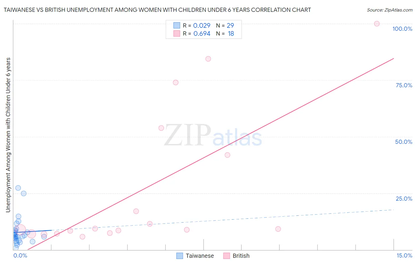 Taiwanese vs British Unemployment Among Women with Children Under 6 years