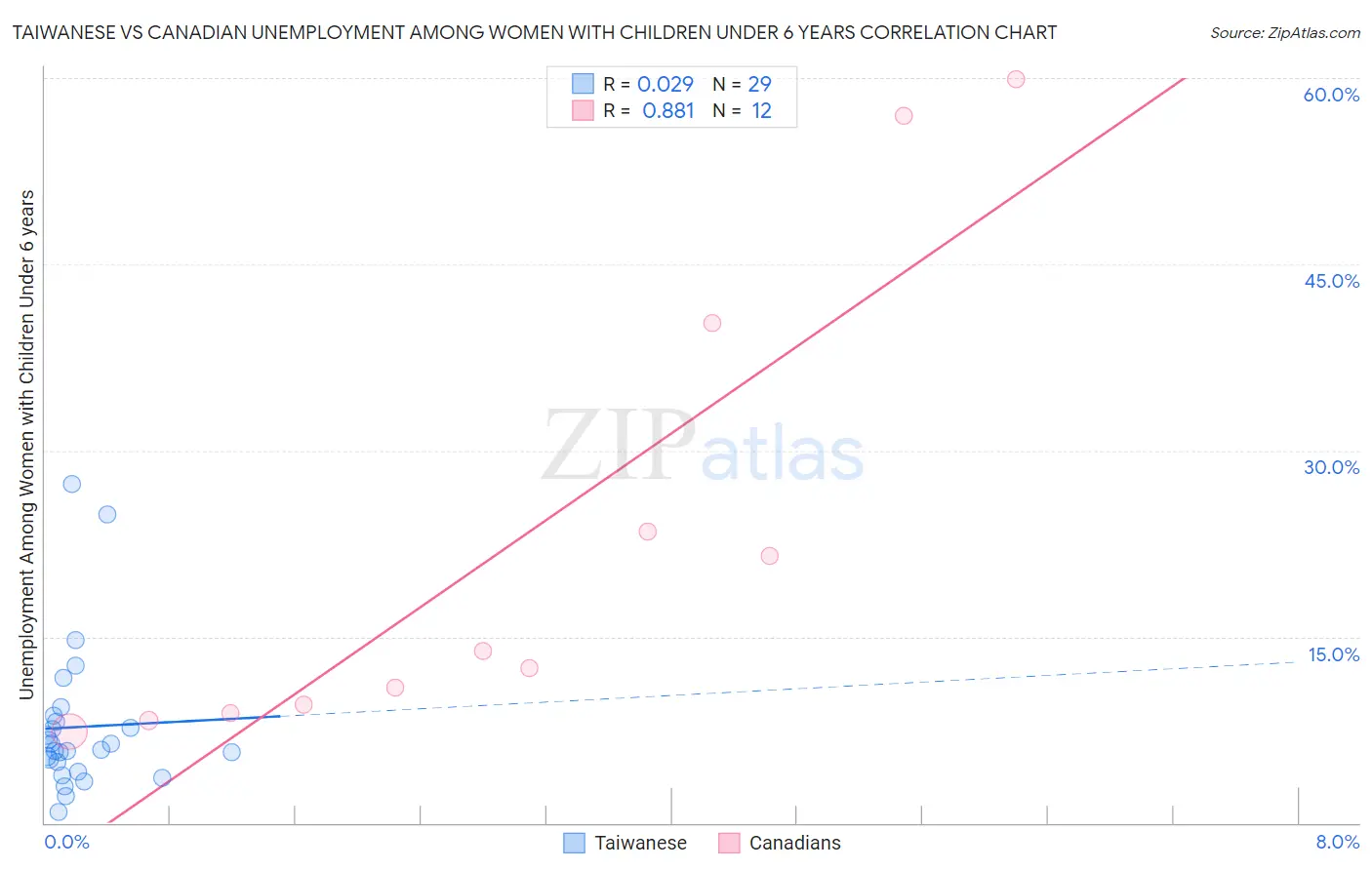 Taiwanese vs Canadian Unemployment Among Women with Children Under 6 years