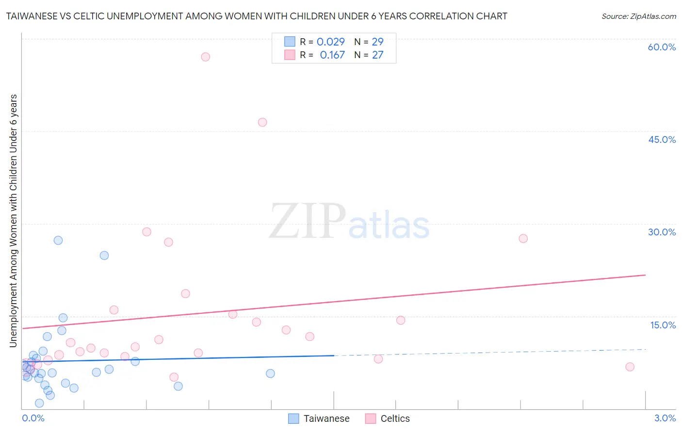 Taiwanese vs Celtic Unemployment Among Women with Children Under 6 years