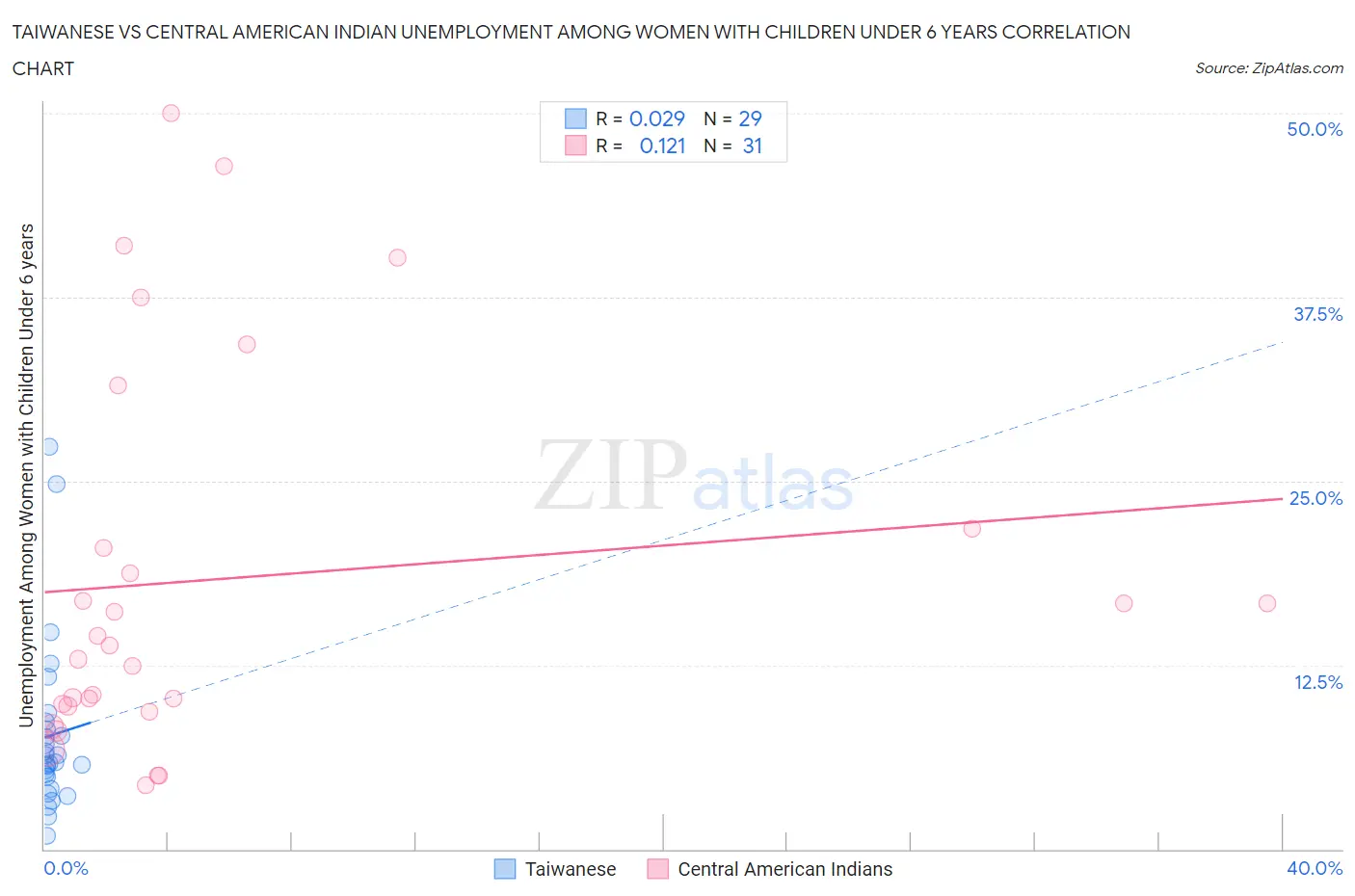 Taiwanese vs Central American Indian Unemployment Among Women with Children Under 6 years