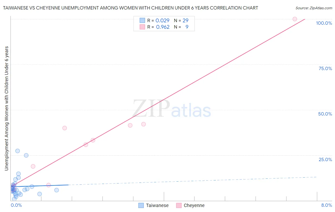 Taiwanese vs Cheyenne Unemployment Among Women with Children Under 6 years