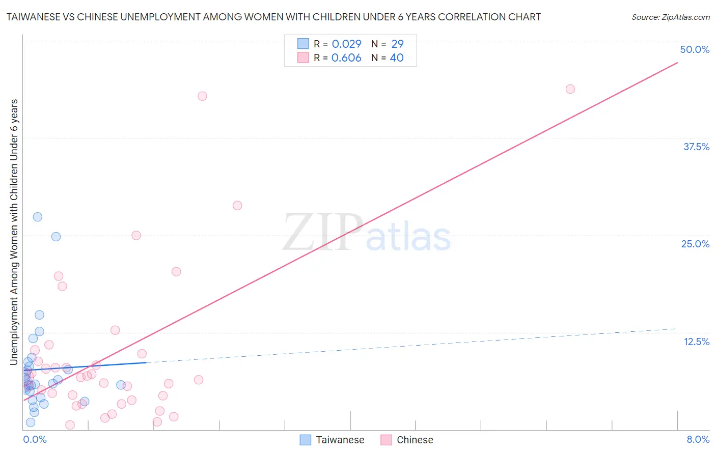 Taiwanese vs Chinese Unemployment Among Women with Children Under 6 years