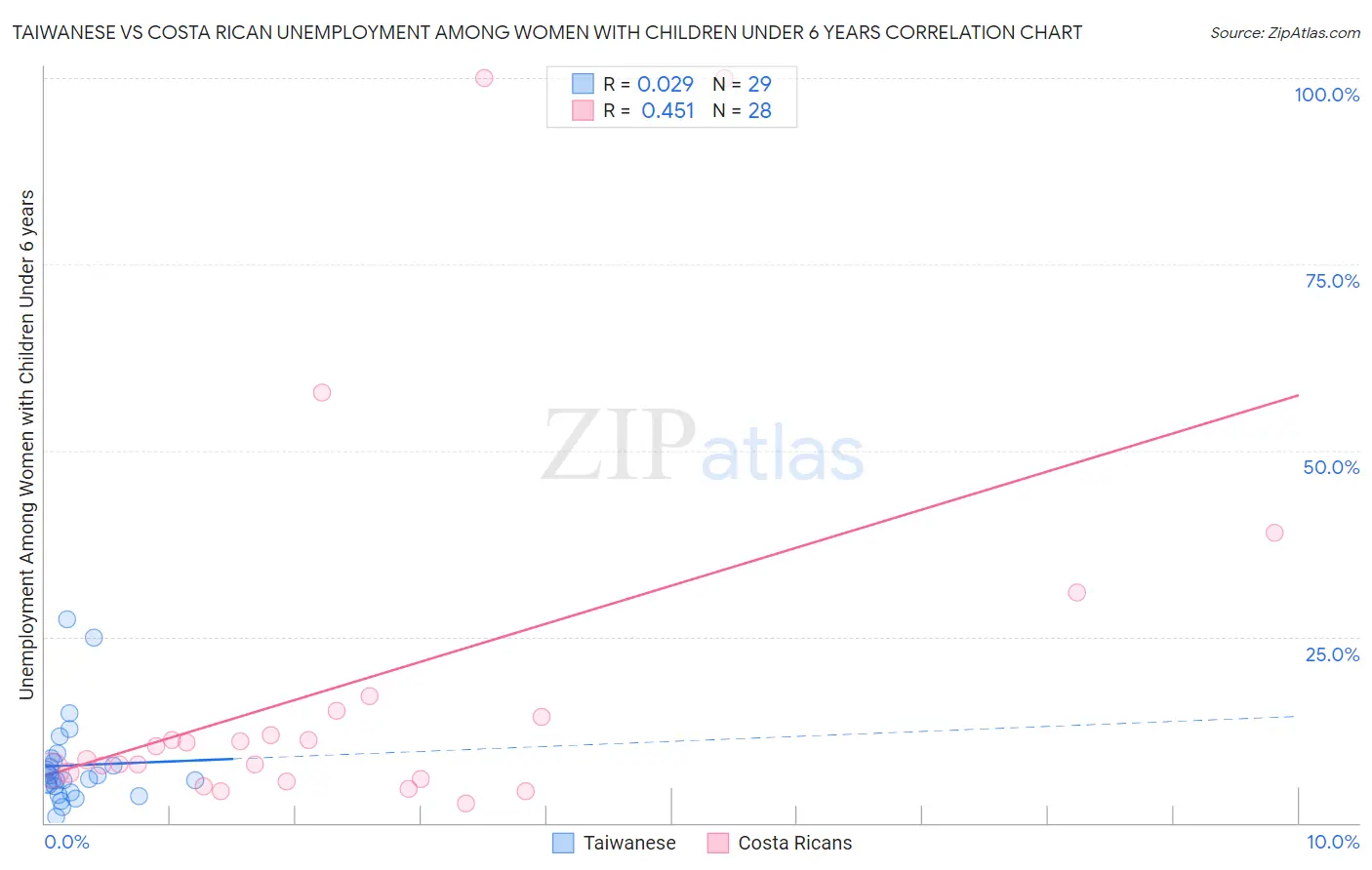 Taiwanese vs Costa Rican Unemployment Among Women with Children Under 6 years