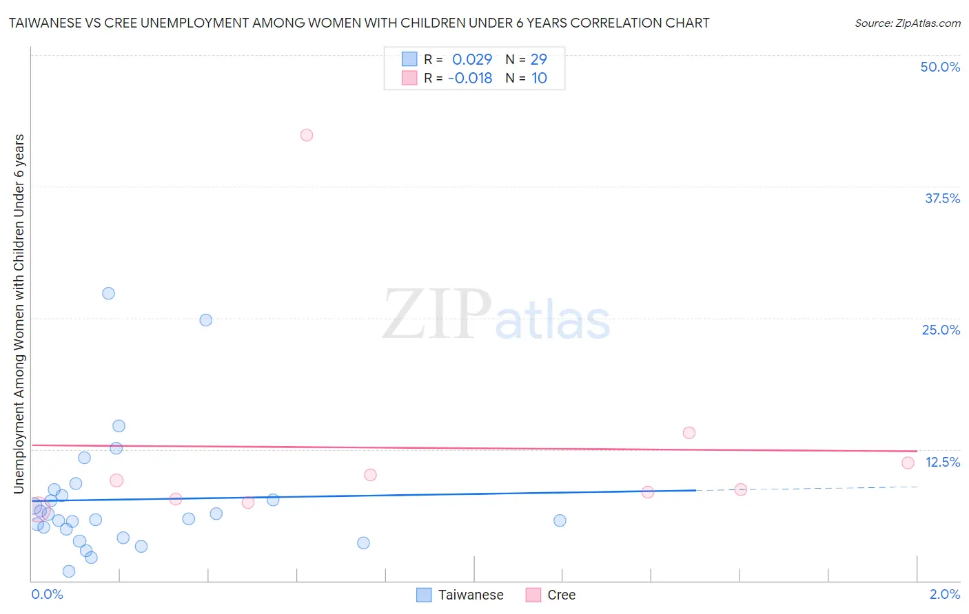 Taiwanese vs Cree Unemployment Among Women with Children Under 6 years