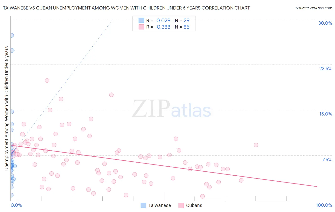 Taiwanese vs Cuban Unemployment Among Women with Children Under 6 years
