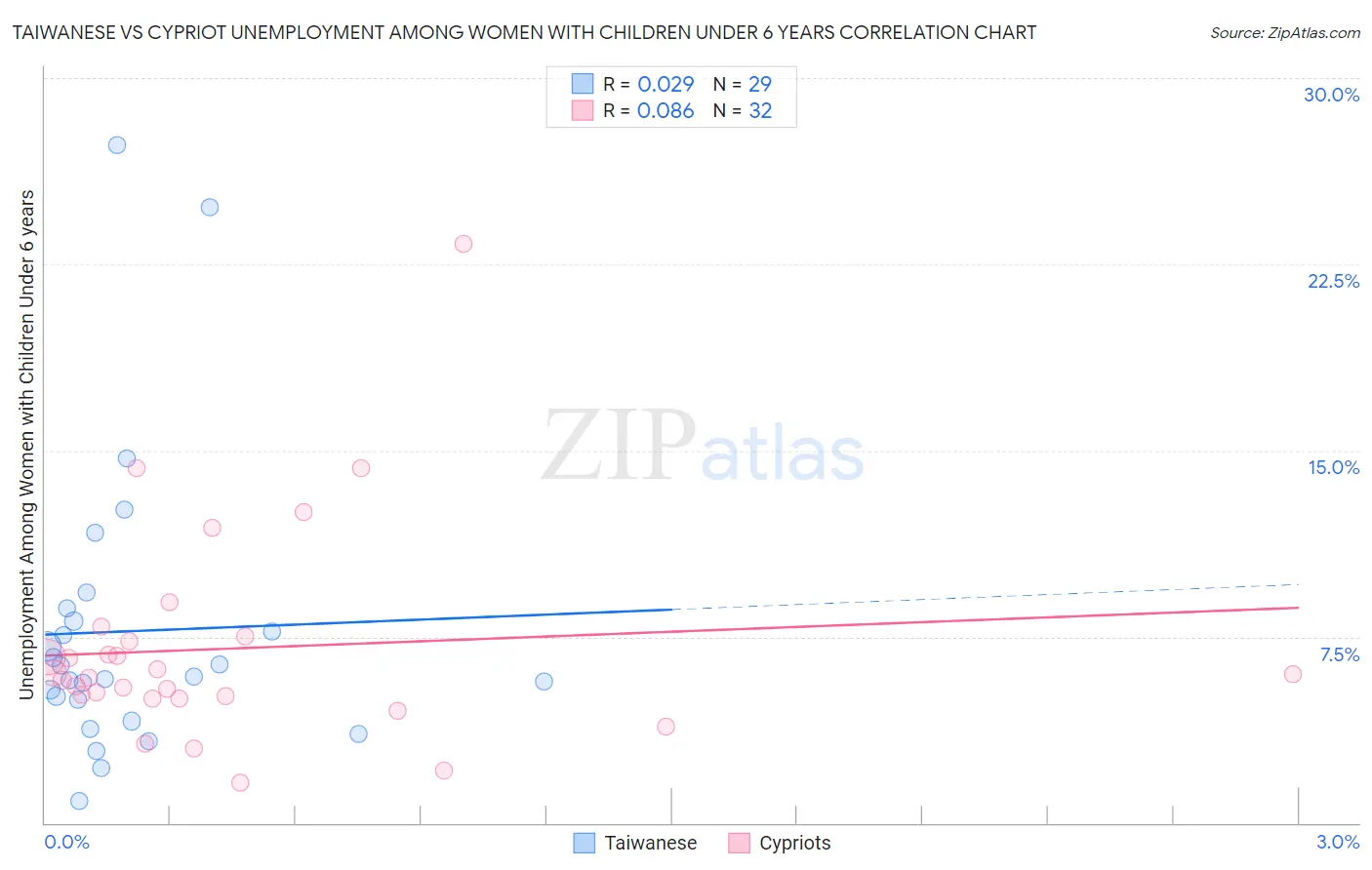 Taiwanese vs Cypriot Unemployment Among Women with Children Under 6 years