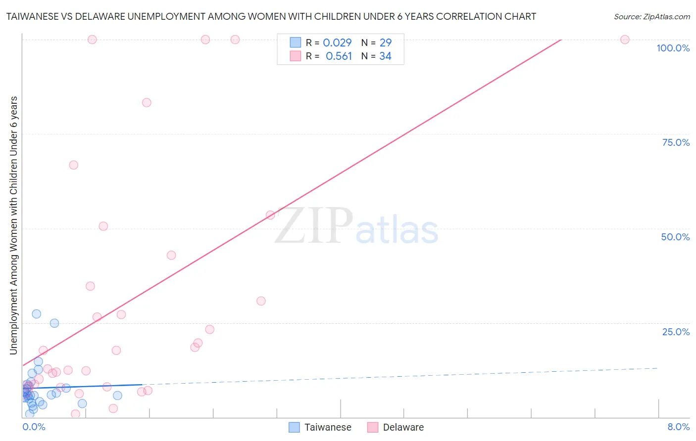 Taiwanese vs Delaware Unemployment Among Women with Children Under 6 years