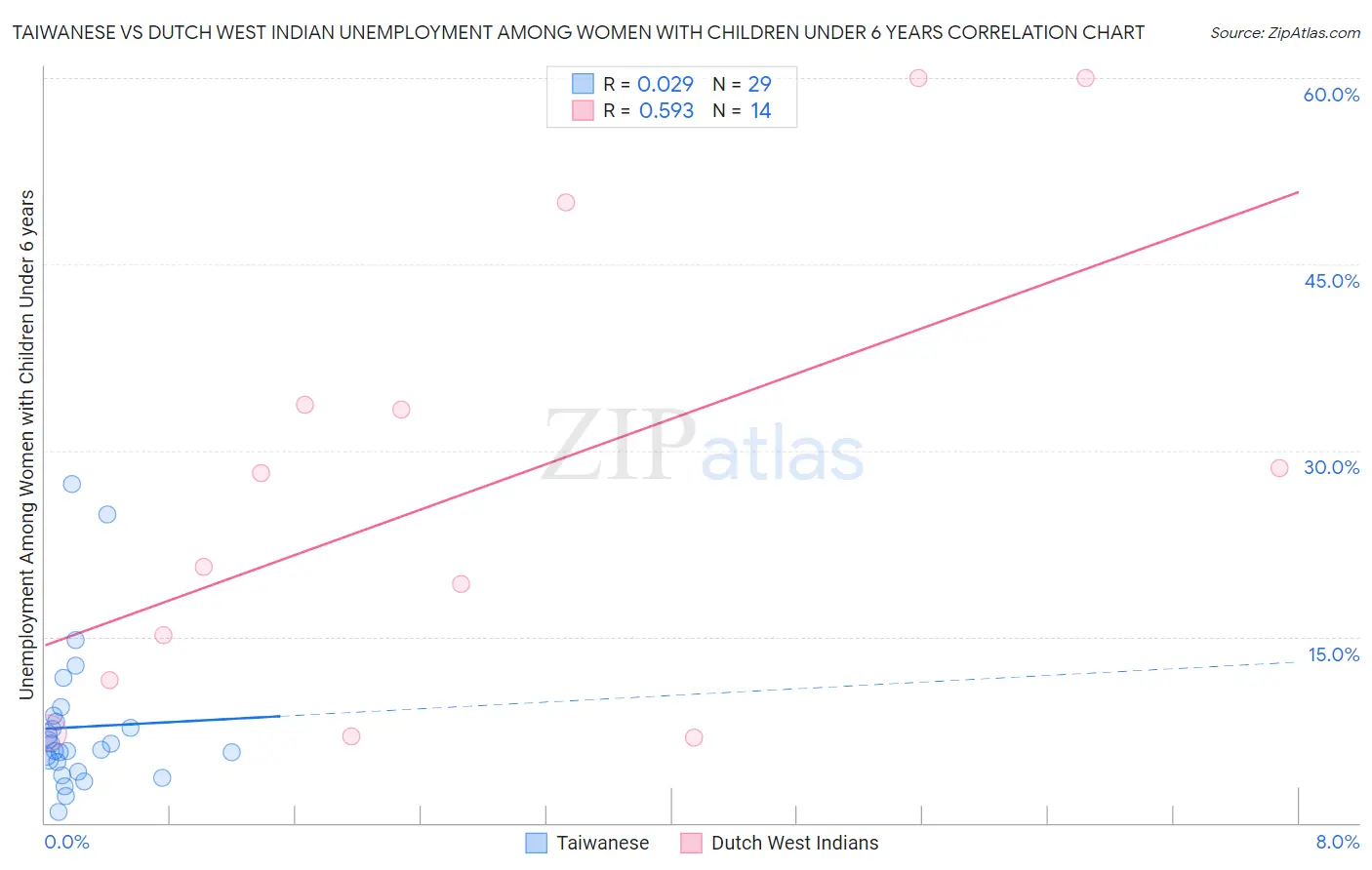 Taiwanese vs Dutch West Indian Unemployment Among Women with Children Under 6 years