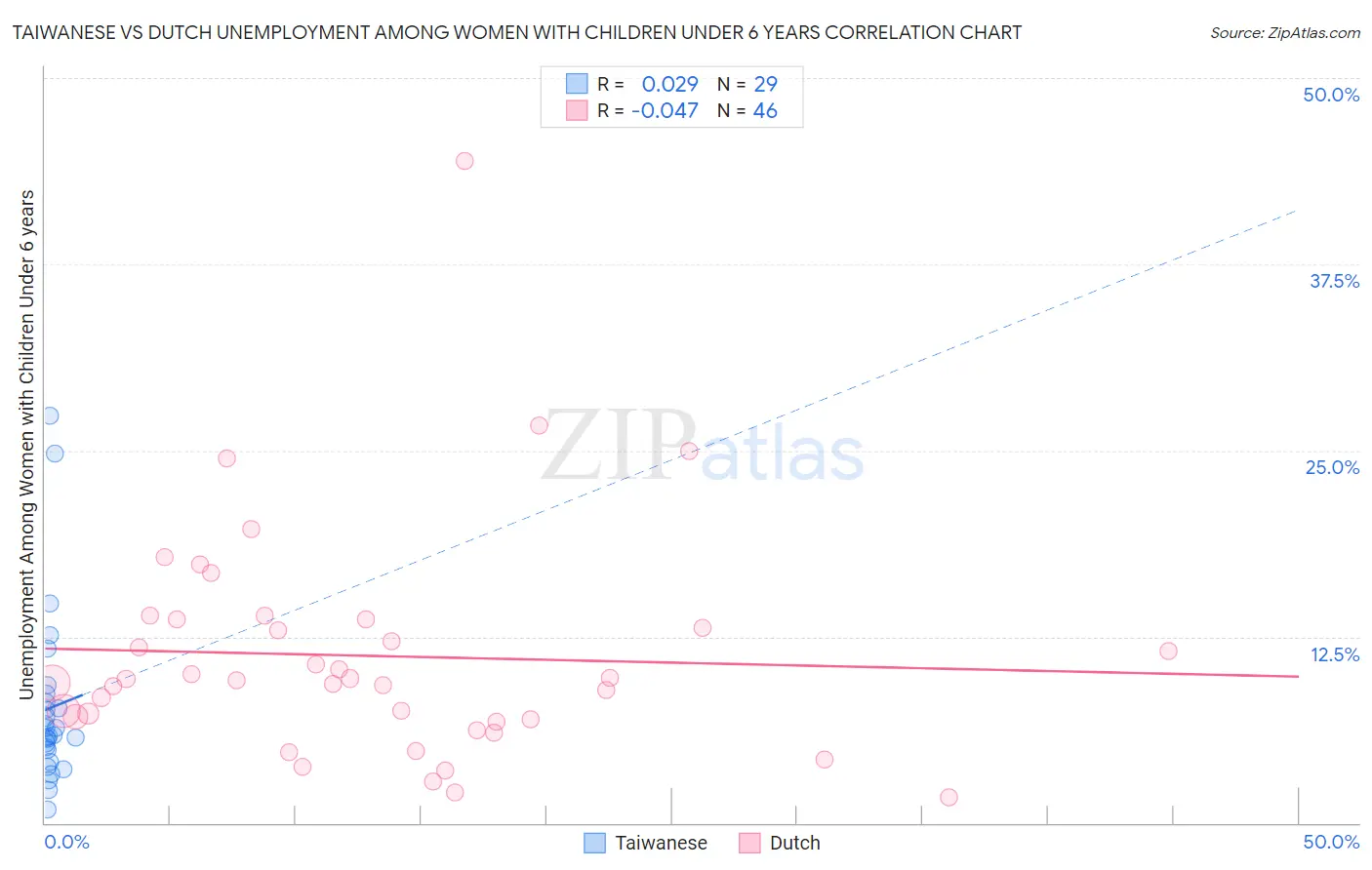 Taiwanese vs Dutch Unemployment Among Women with Children Under 6 years