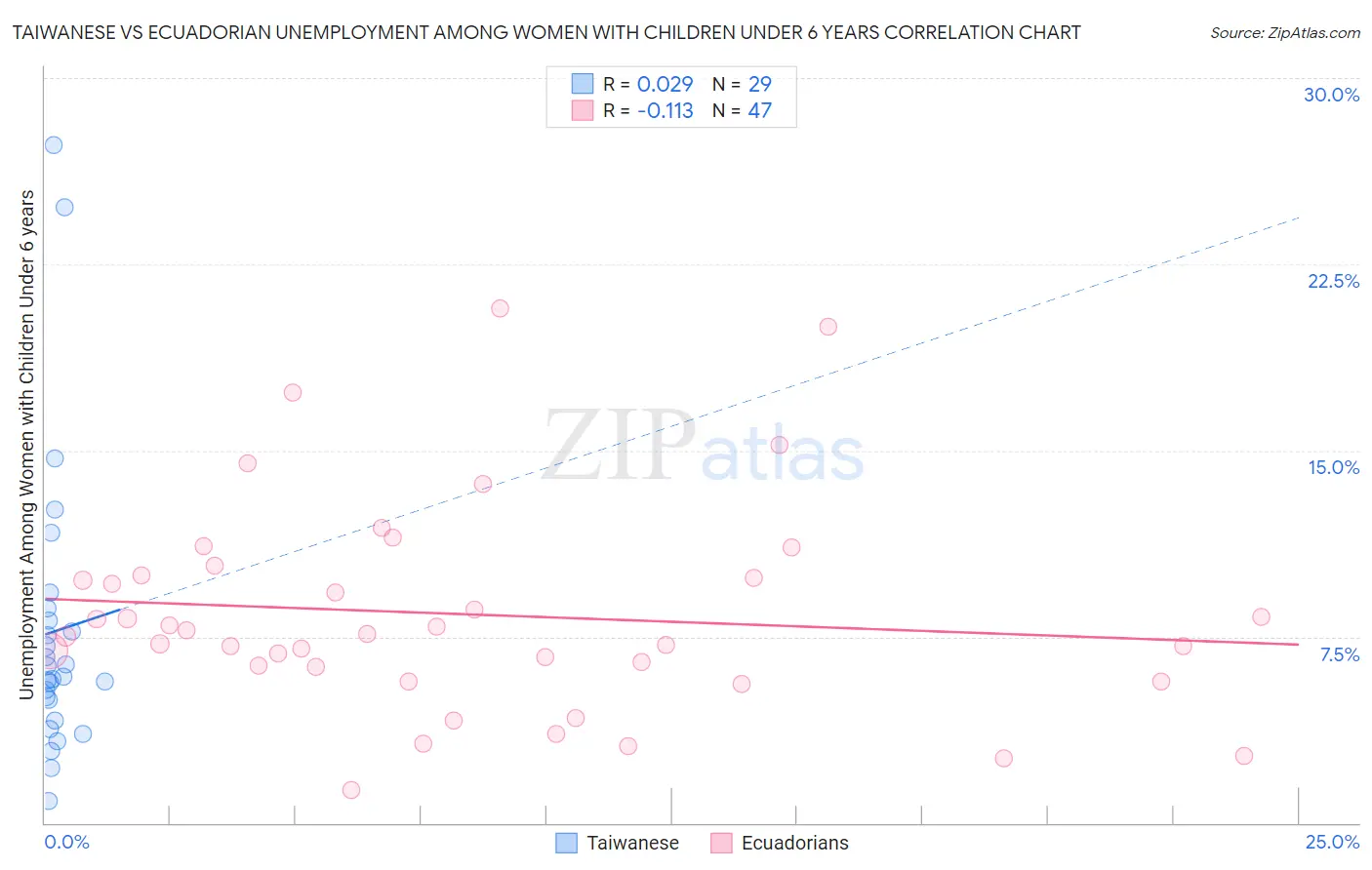 Taiwanese vs Ecuadorian Unemployment Among Women with Children Under 6 years