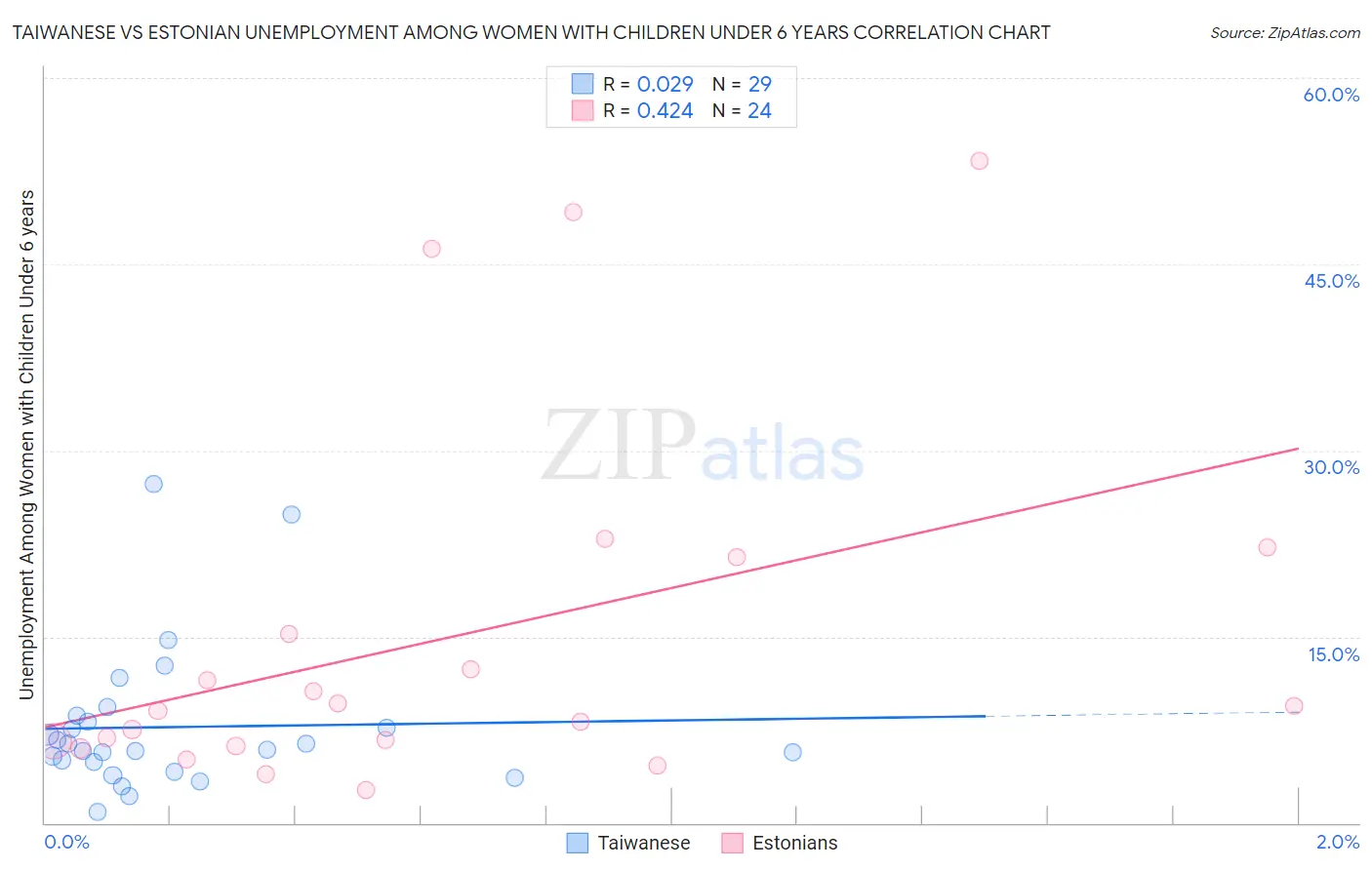 Taiwanese vs Estonian Unemployment Among Women with Children Under 6 years