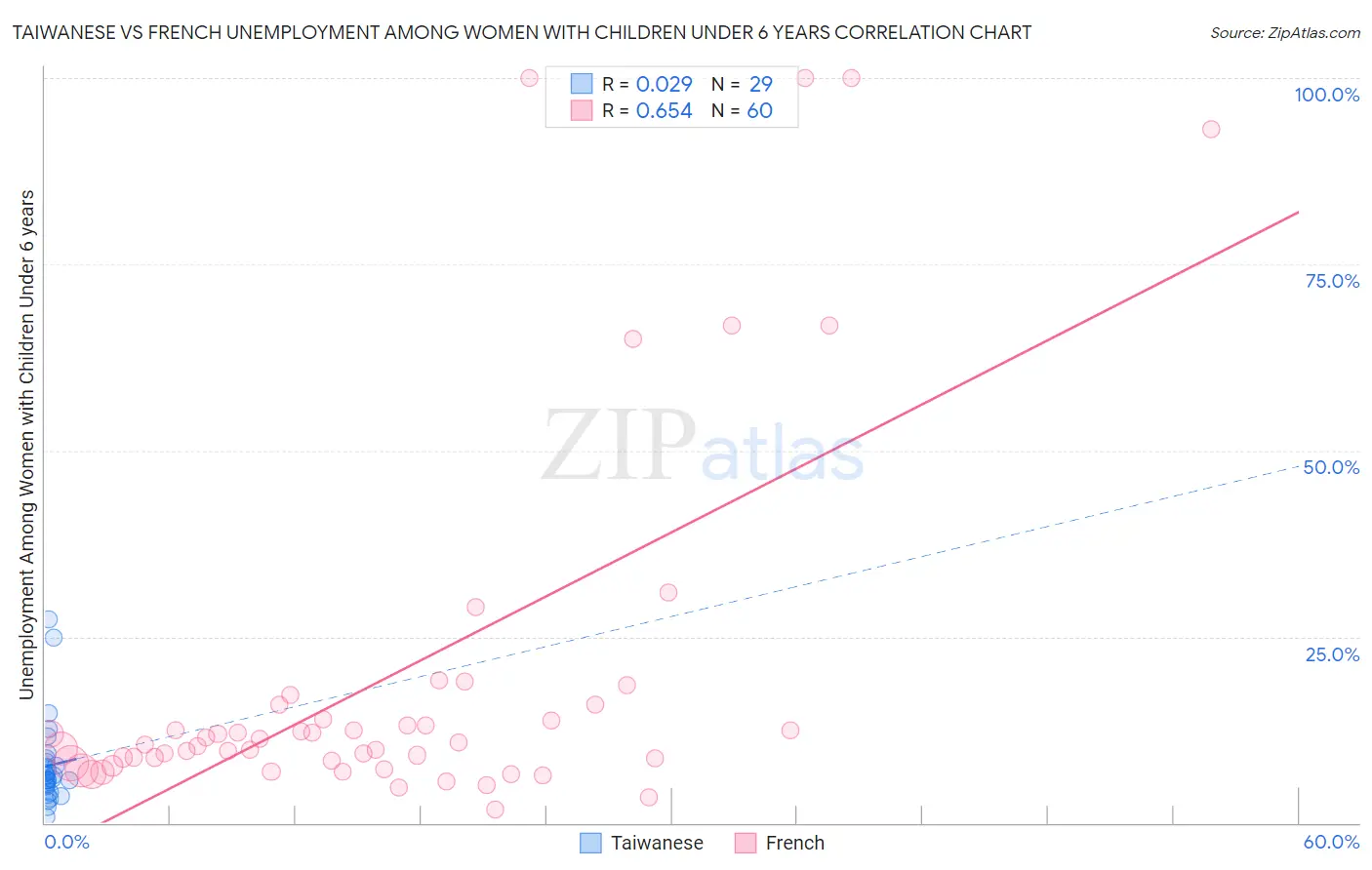 Taiwanese vs French Unemployment Among Women with Children Under 6 years