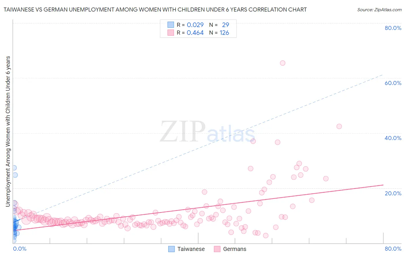 Taiwanese vs German Unemployment Among Women with Children Under 6 years